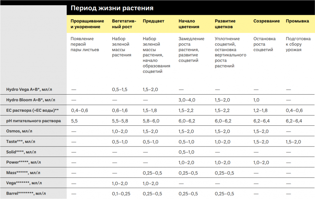 Удобрение Simplex Hydro Bloom A+B 1 литрУдобрение Simplex Hydro Bloom A+B 1 литр