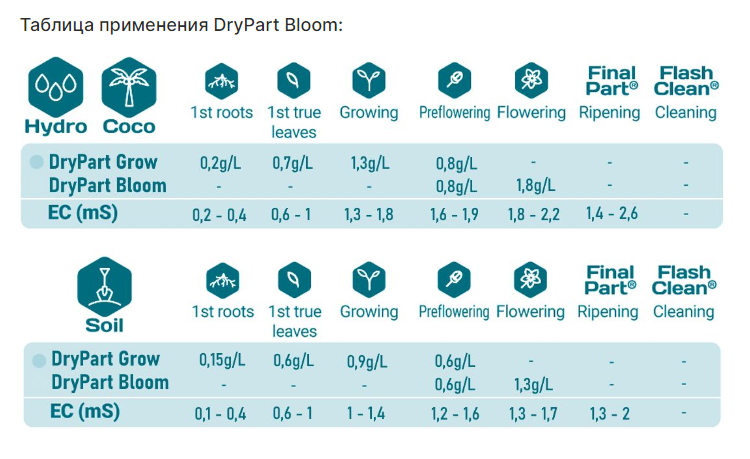 Минеральное удобрение DryPart Bloom 1кгМинеральное удобрение DryPart Bloom 1кг