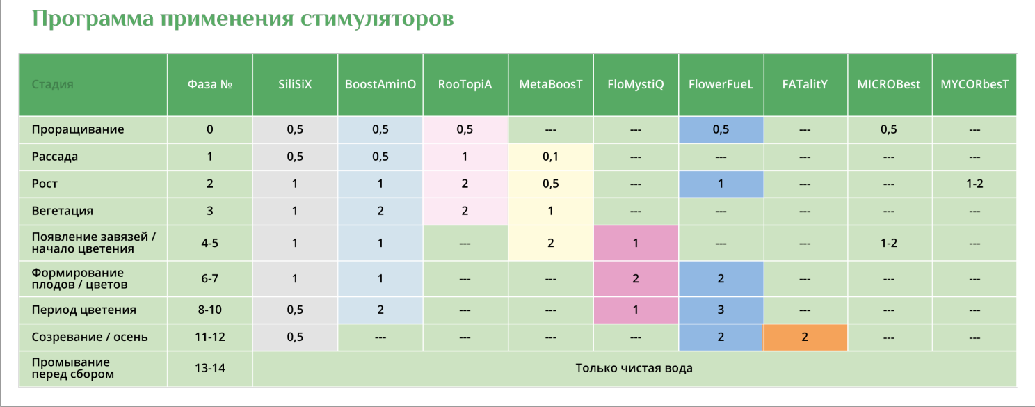 Стимулятор PerfectKomponenT GroBro 0,5 лСтимулятор PerfectKomponenT GroBro 0,5 л