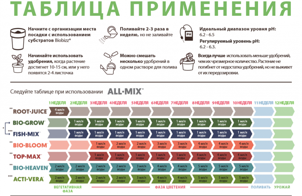 Органическое удобрение Bio-Bloom BioBizz 1 LОрганическое удобрение Bio-Bloom BioBizz 1 L
