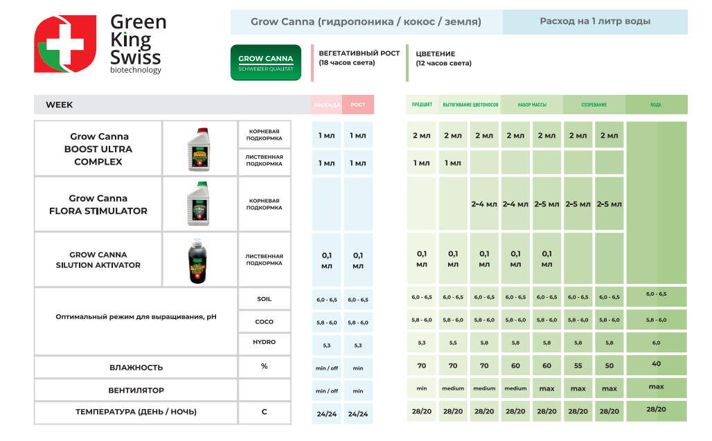 Комплект удобрений GROW CANNAКомплект удобрений GROW CANNA