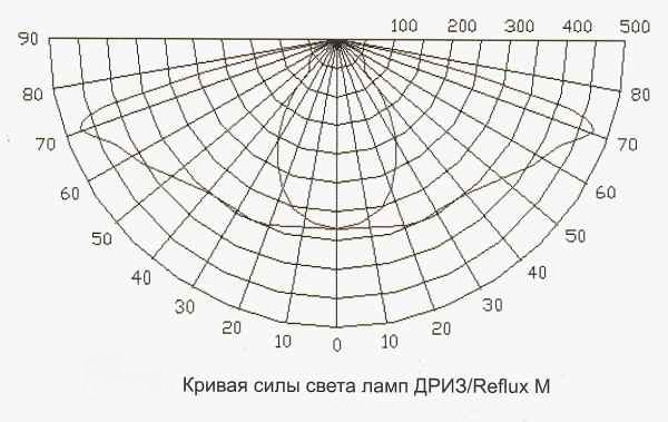 Лампа ДРИЗ-Reflux 400/4К VEGЛампа ДРИЗ-Reflux 400/4К VEG