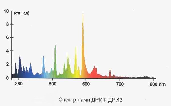Лампа ДРИЗ-Reflux 400/4К VEGЛампа ДРИЗ-Reflux 400/4К VEG