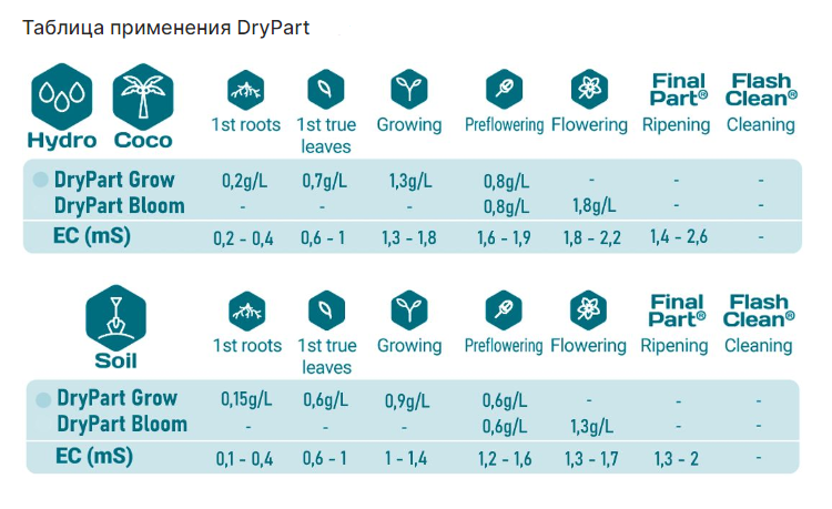 Минеральное удобрение DryPart Grow 1кгМинеральное удобрение DryPart Grow 1кг