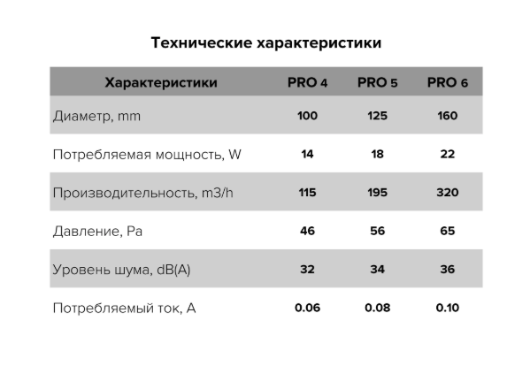 Вентилятор канальный PRO5 D125 осевой DICITIВентилятор канальный PRO5 D125 осевой DICITI