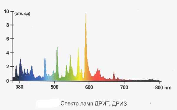 Лампа ДРИЗ-Reflux M600 VEGЛампа ДРИЗ-Reflux M600 VEG