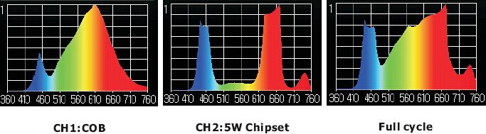 LED Светильник Pioneer 6 LED Grow Panel LED Светильник Pioneer 6 LED Grow Panel