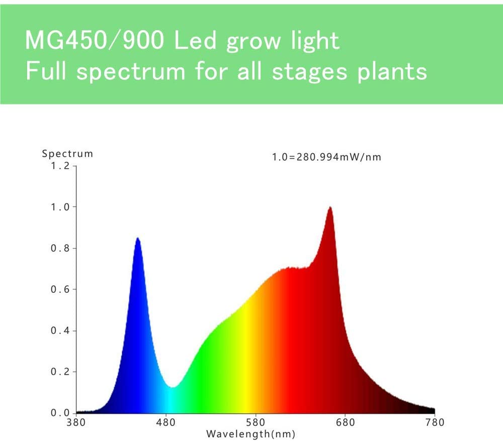 LED Светильник MaceGrow LED 450 (175 Ватт)LED Светильник MaceGrow LED 450 (175 Ватт)